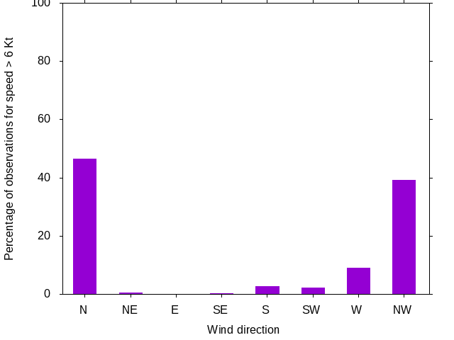 Monthly wind direction chart
