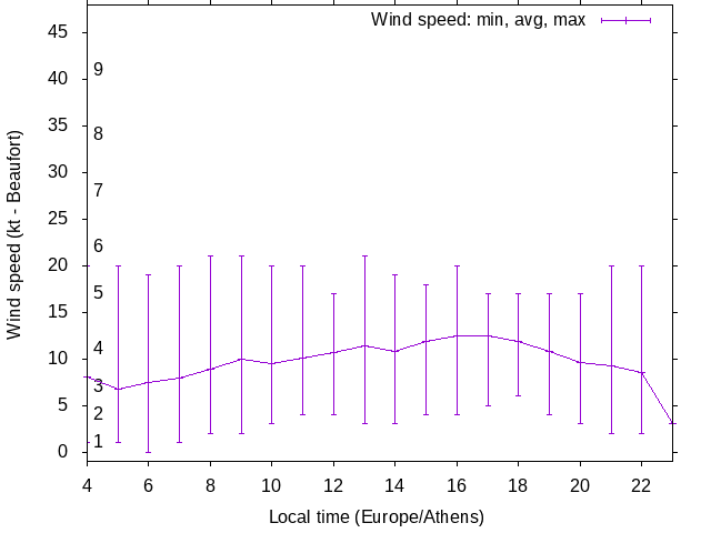 Daily wind variation chart