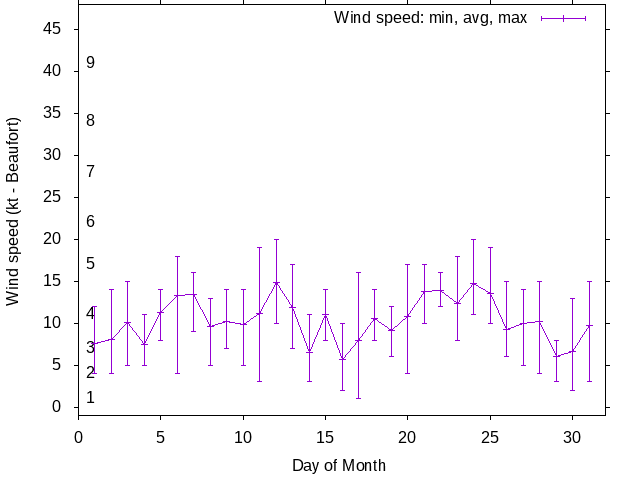 Monthly wind variation chart