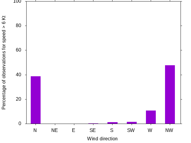 Monthly wind direction chart