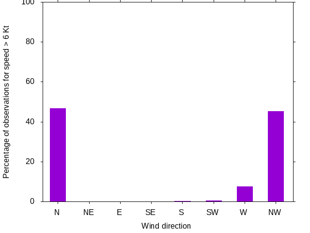 Monthly wind direction chart