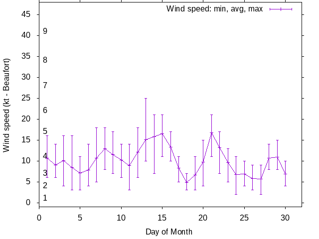 Monthly wind variation chart