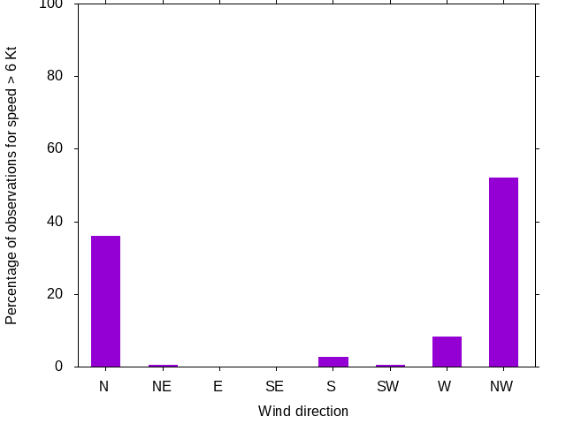 Monthly wind direction chart