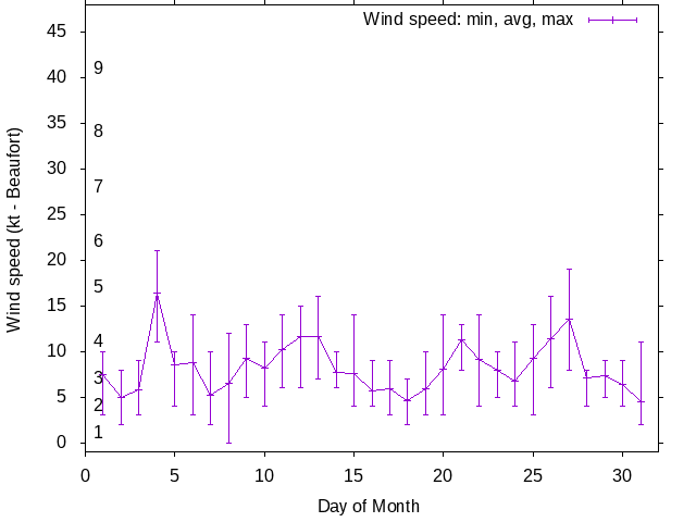 Monthly wind variation chart