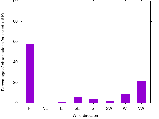 Monthly wind direction chart