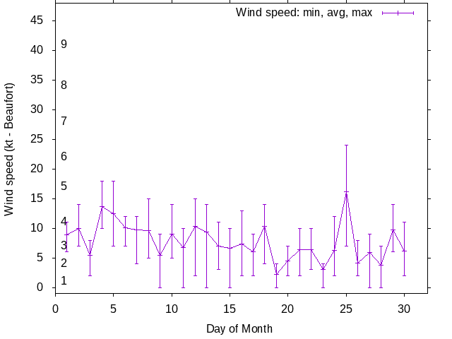 Monthly wind variation chart