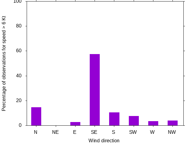 Monthly wind direction chart
