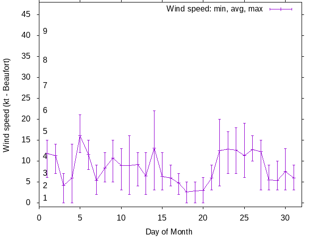 Monthly wind variation chart