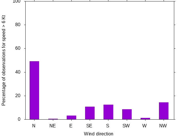Monthly wind direction chart