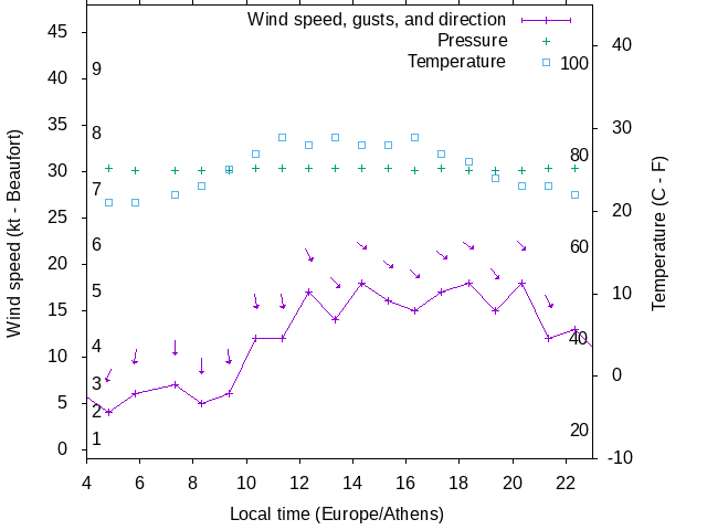 Weather graph