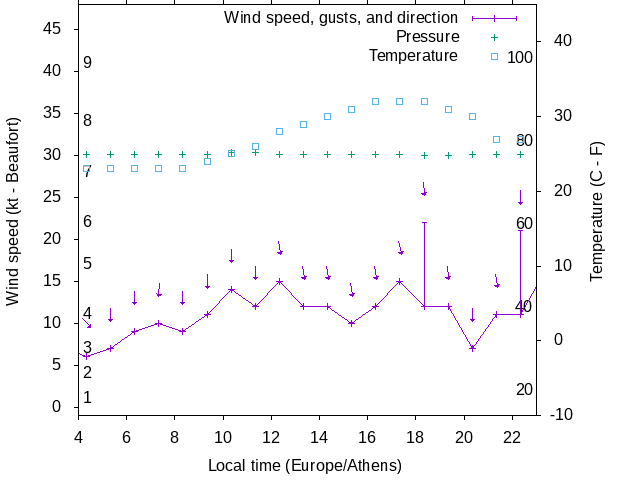 Weather graph