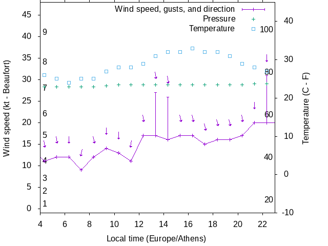 Weather graph