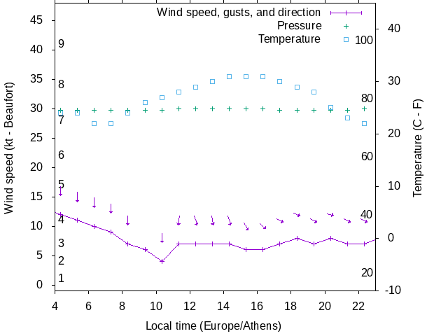 Weather graph
