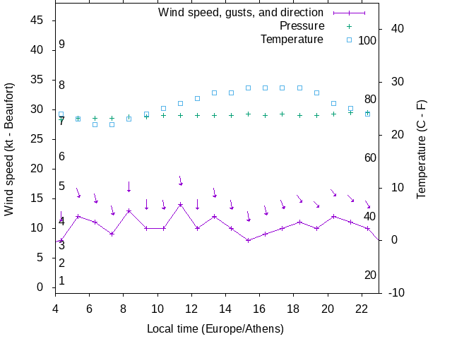 Weather graph