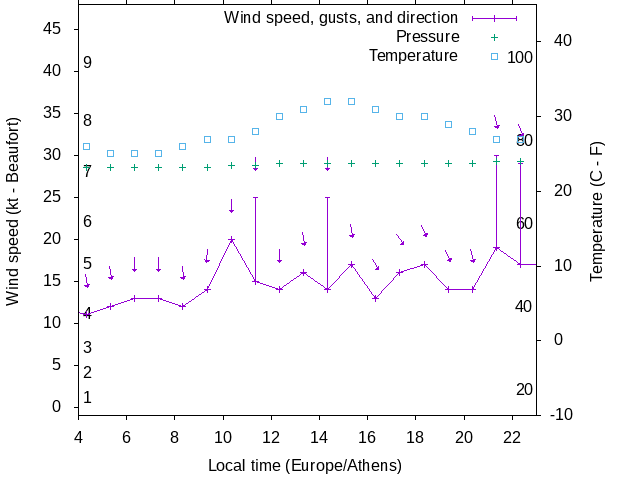 Weather graph