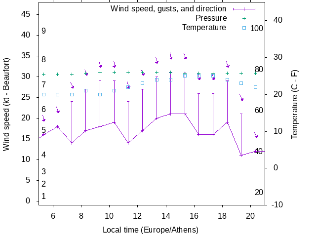 Weather graph