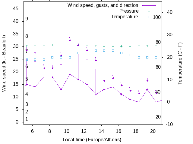 Weather graph