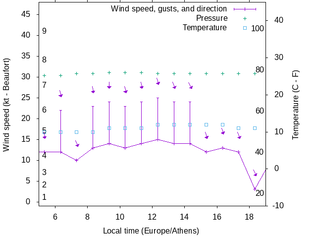 Weather graph