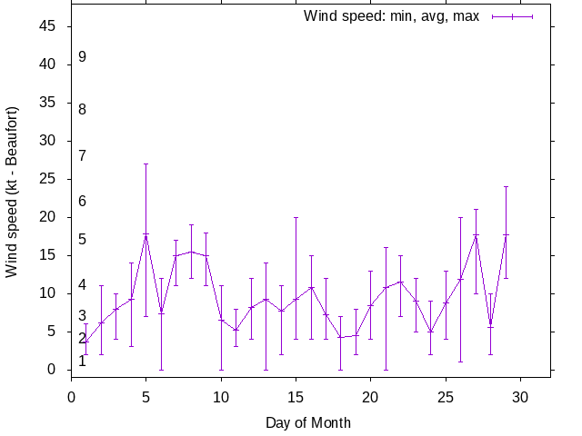 Monthly wind variation chart