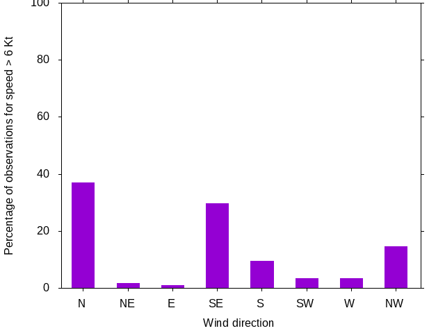Monthly wind direction chart
