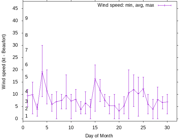 Monthly wind variation chart