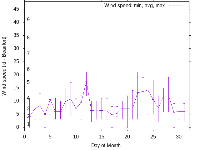 Monthly wind variation chart