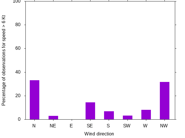Monthly wind direction chart
