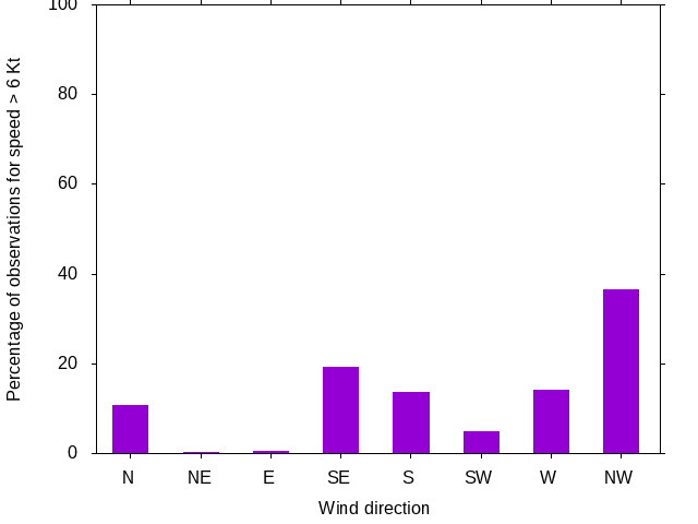 Monthly wind direction chart