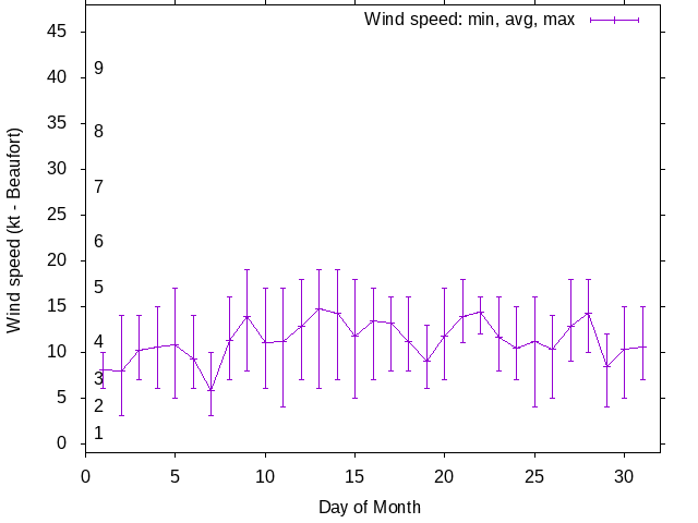 Monthly wind variation chart