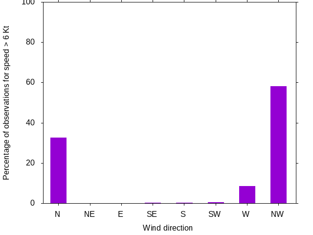 Monthly wind direction chart