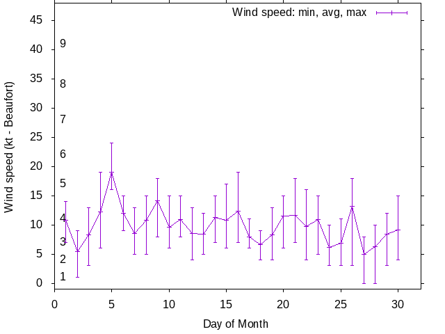 Monthly wind variation chart