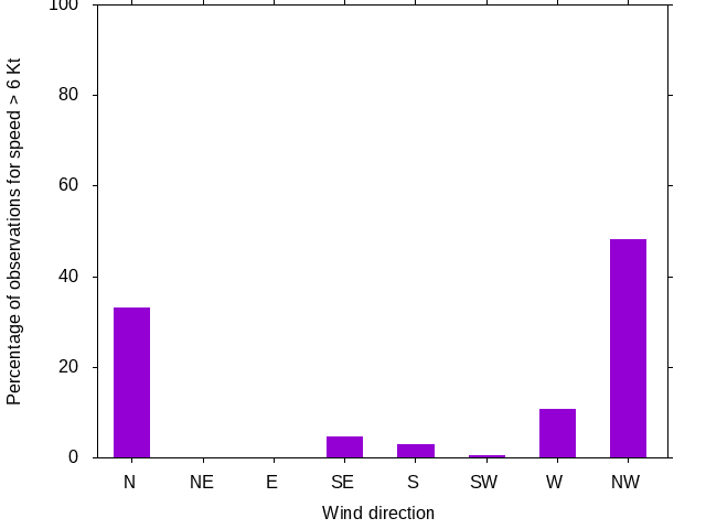 Monthly wind direction chart