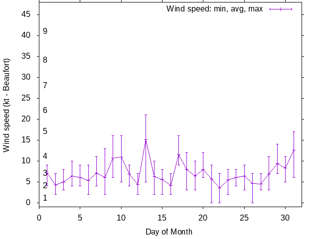 Monthly wind variation chart