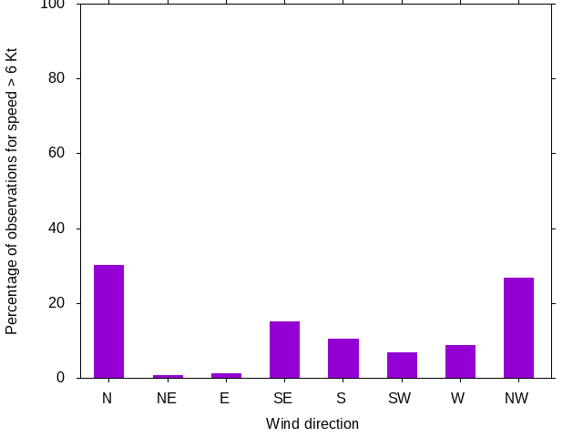 Monthly wind direction chart