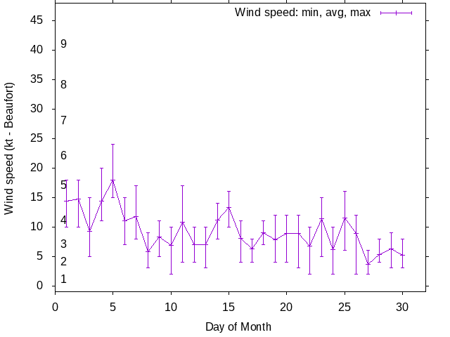 Monthly wind variation chart