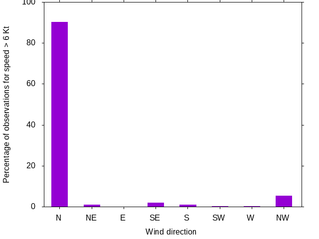 Monthly wind direction chart
