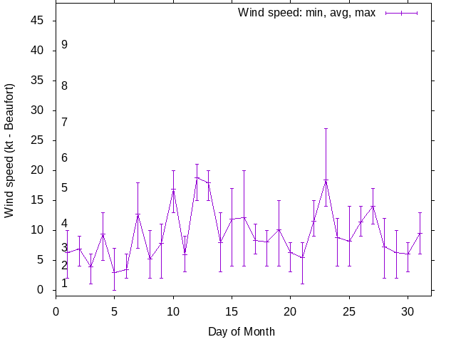 Monthly wind variation chart