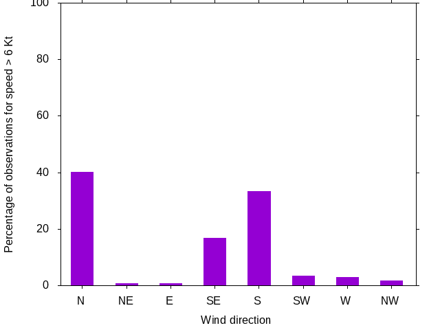 Monthly wind direction chart