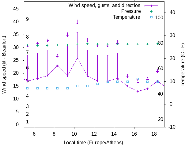 Weather graph