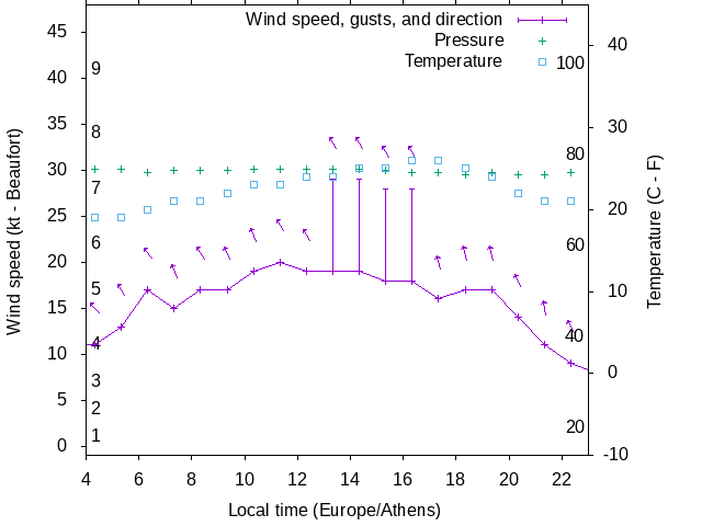 Weather graph