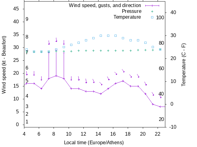 Weather graph