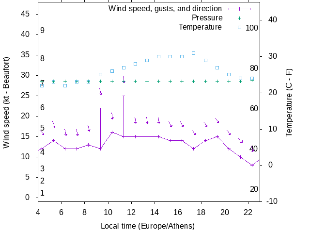Weather graph