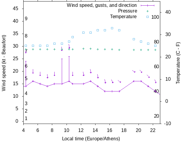 Weather graph