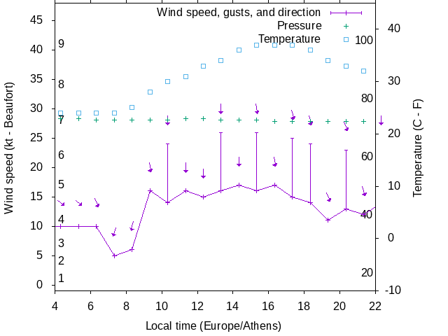 Weather graph