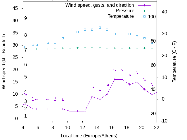Weather graph