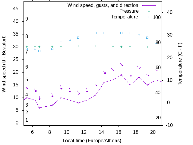 Weather graph