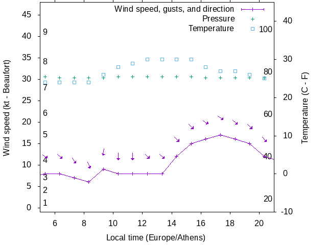 Weather graph