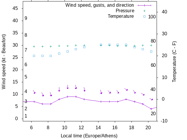 Weather graph
