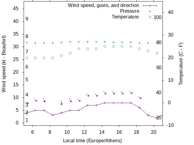 Weather graph
