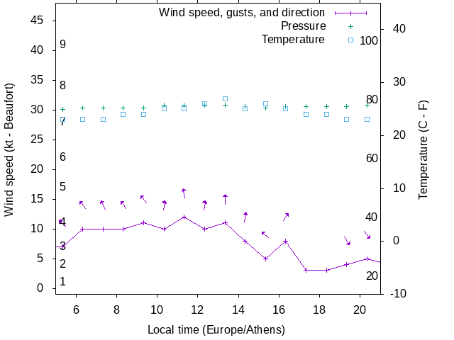 Weather graph